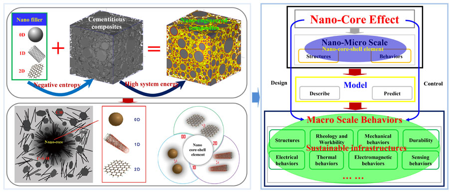 Nano-engineered Concrete