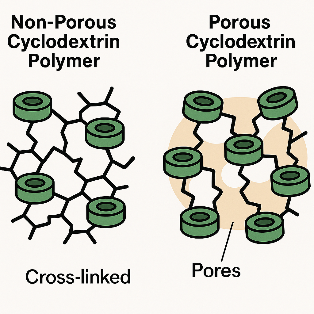 Difference between non-porous and porous Cyclodextrin polymers